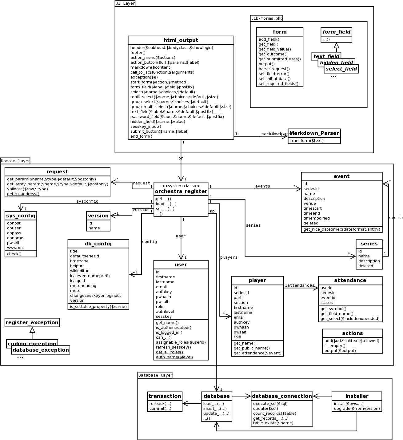 Class diagram