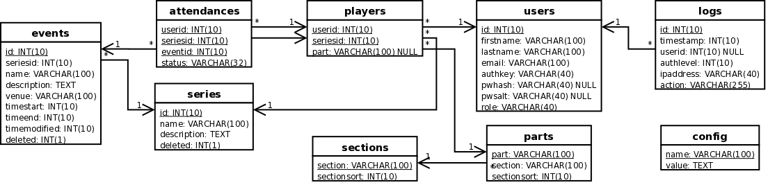 Database structure diagram